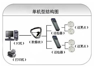 鄄城县巡更系统六号